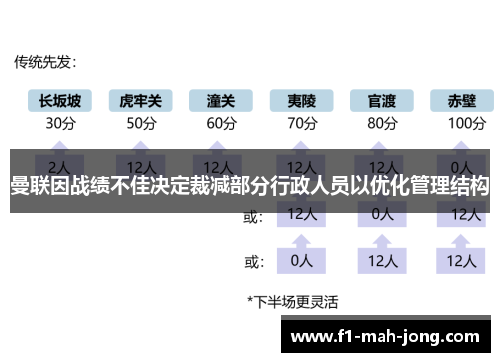 曼联因战绩不佳决定裁减部分行政人员以优化管理结构 曼联因战绩不佳决定裁减部分行政人员以优化管理结构