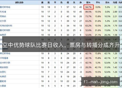 空中优势球队比赛日收入,票房与转播分成齐升 空中优势球队比赛日收入,票房与转播分成齐升
